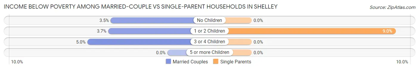 Income Below Poverty Among Married-Couple vs Single-Parent Households in Shelley