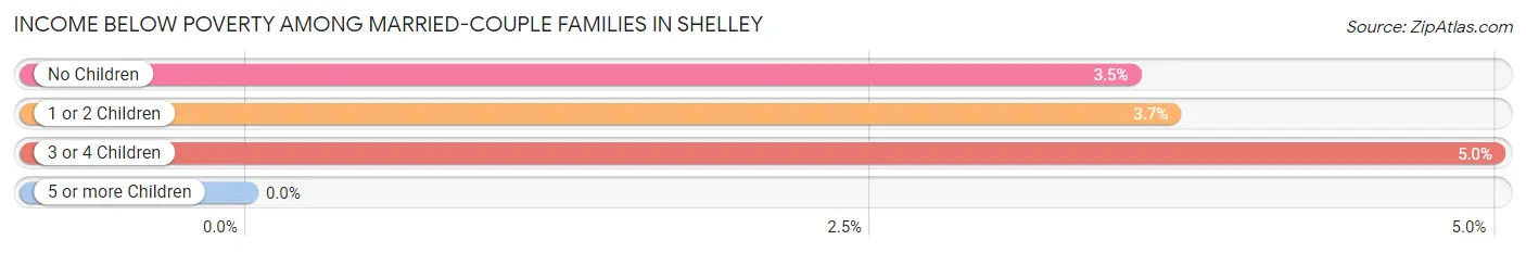 Income Below Poverty Among Married-Couple Families in Shelley