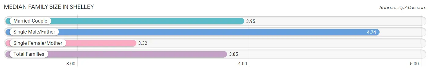 Median Family Size in Shelley