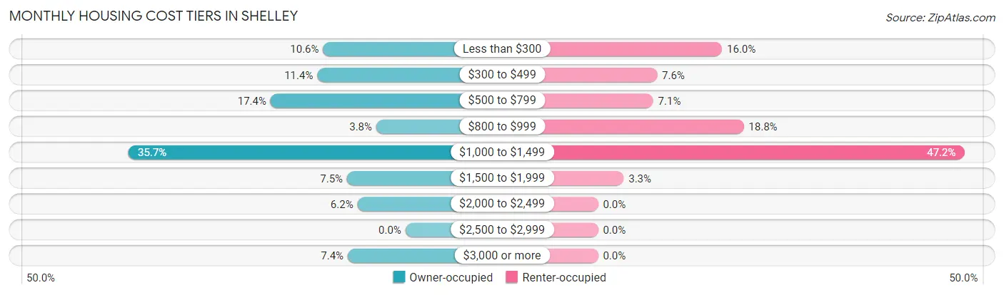 Monthly Housing Cost Tiers in Shelley