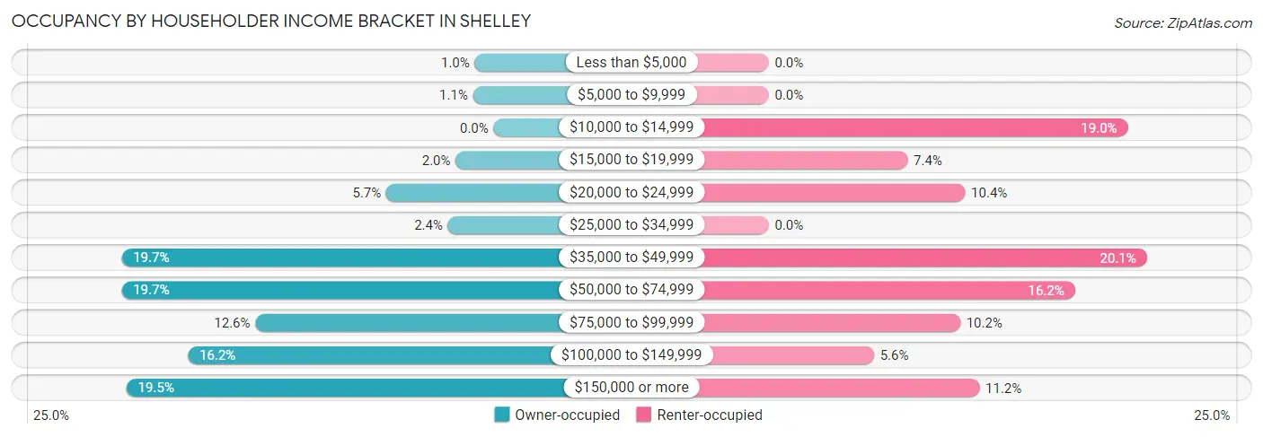 Occupancy by Householder Income Bracket in Shelley