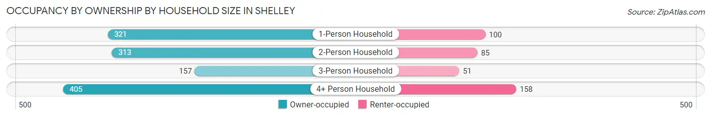 Occupancy by Ownership by Household Size in Shelley