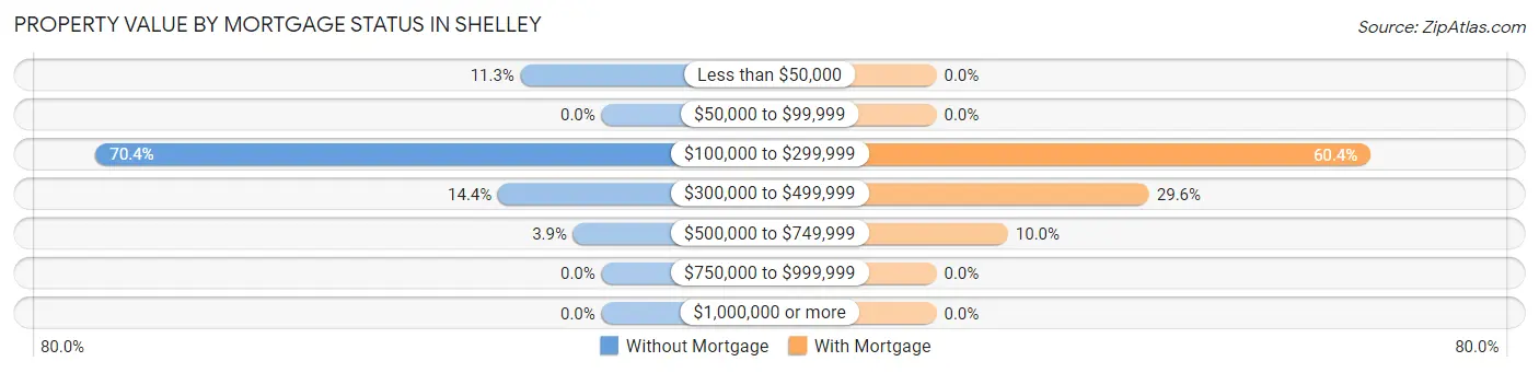 Property Value by Mortgage Status in Shelley