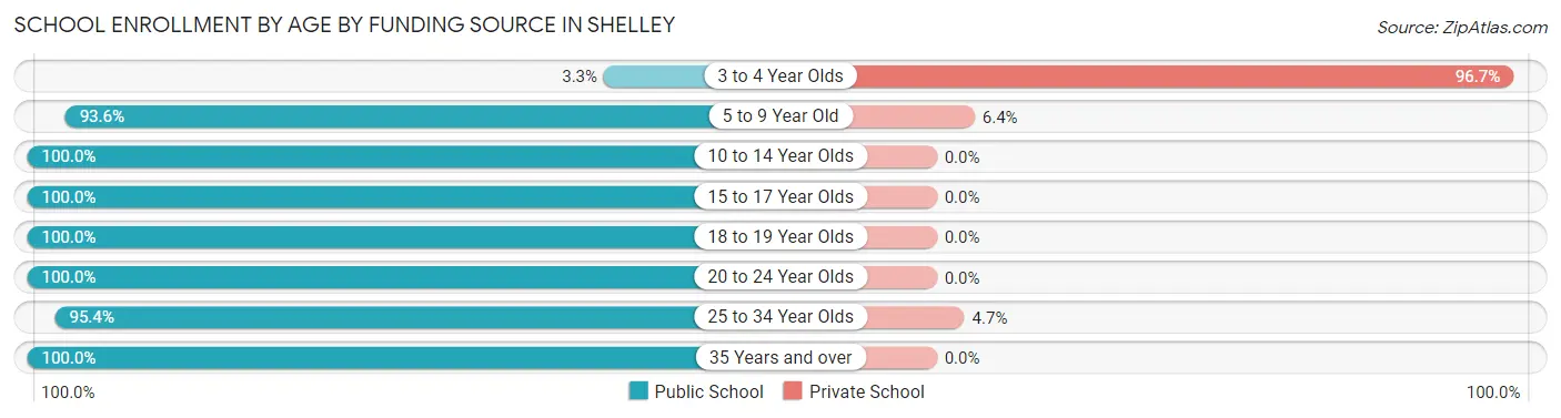 School Enrollment by Age by Funding Source in Shelley