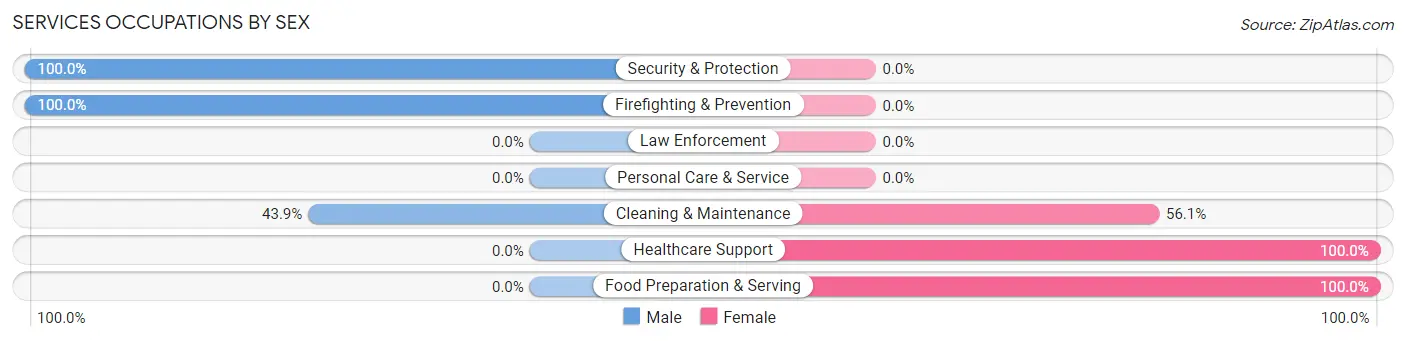 Services Occupations by Sex in Shelley