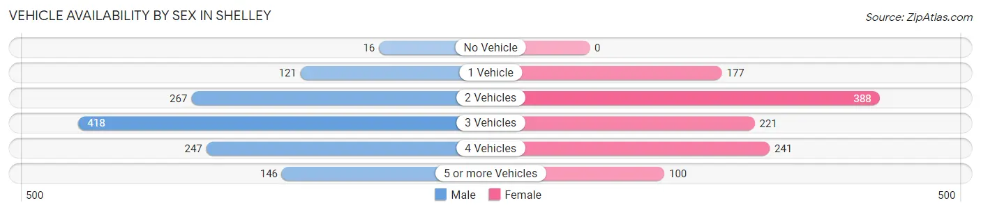 Vehicle Availability by Sex in Shelley
