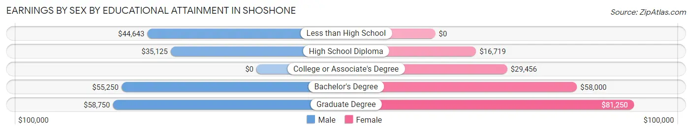 Earnings by Sex by Educational Attainment in Shoshone