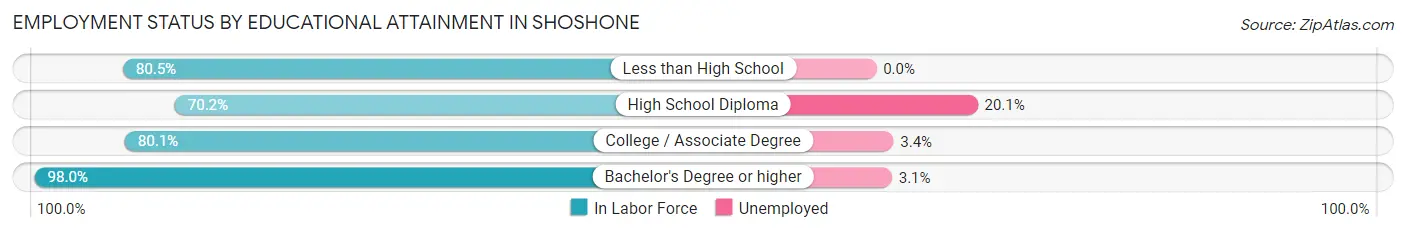 Employment Status by Educational Attainment in Shoshone