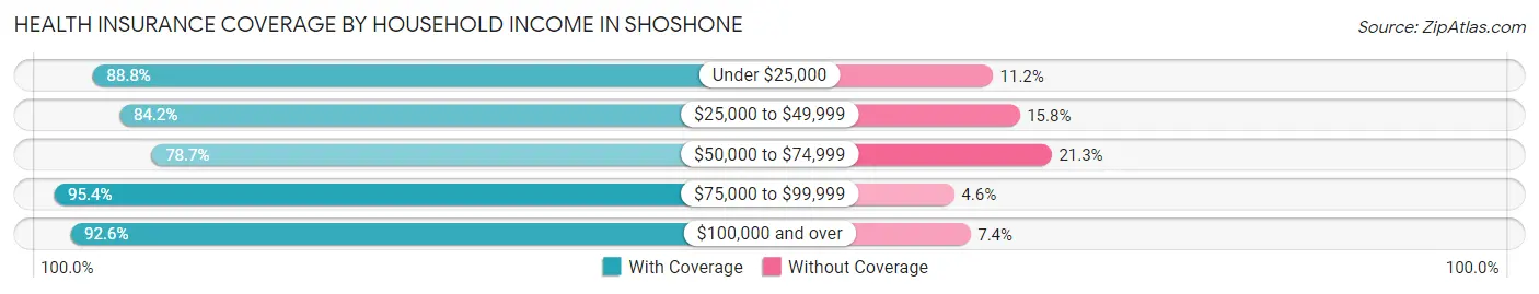 Health Insurance Coverage by Household Income in Shoshone