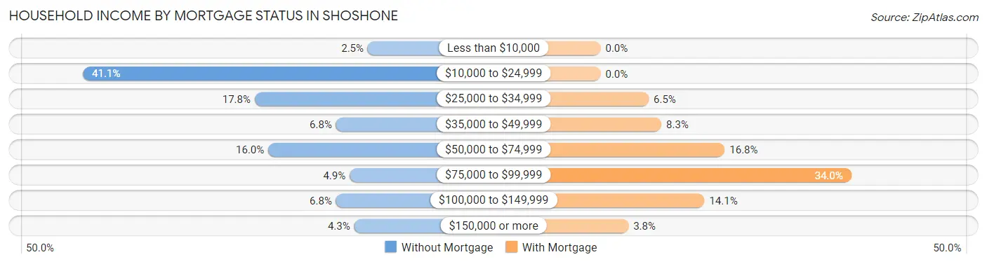 Household Income by Mortgage Status in Shoshone