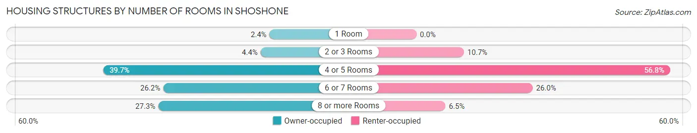 Housing Structures by Number of Rooms in Shoshone