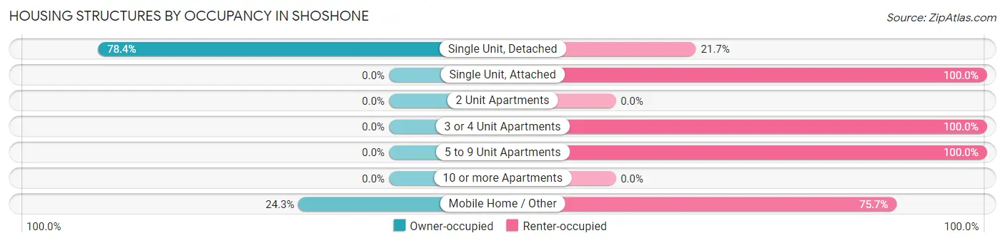 Housing Structures by Occupancy in Shoshone