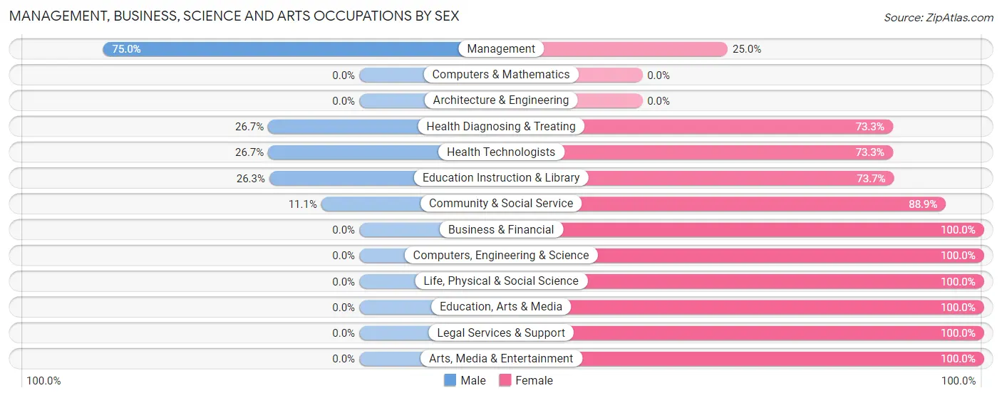 Management, Business, Science and Arts Occupations by Sex in Shoshone