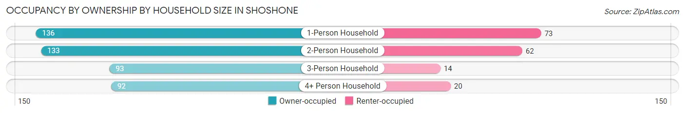 Occupancy by Ownership by Household Size in Shoshone