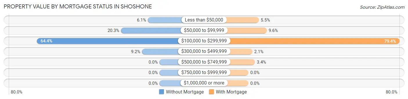 Property Value by Mortgage Status in Shoshone