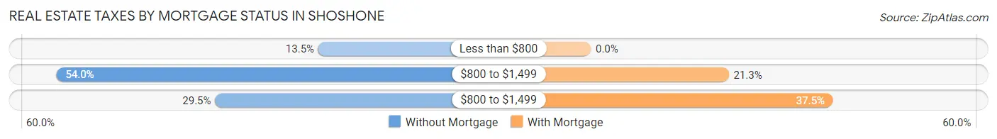 Real Estate Taxes by Mortgage Status in Shoshone
