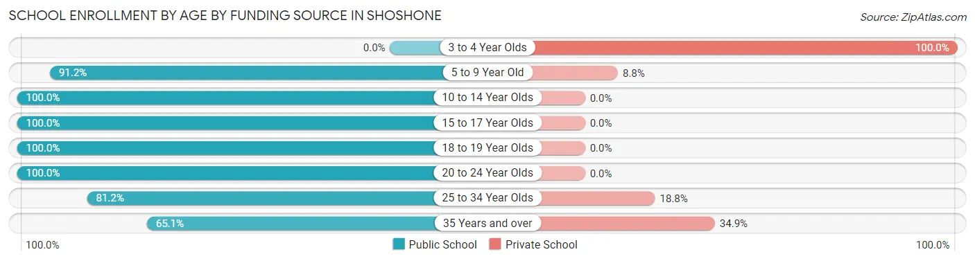 School Enrollment by Age by Funding Source in Shoshone