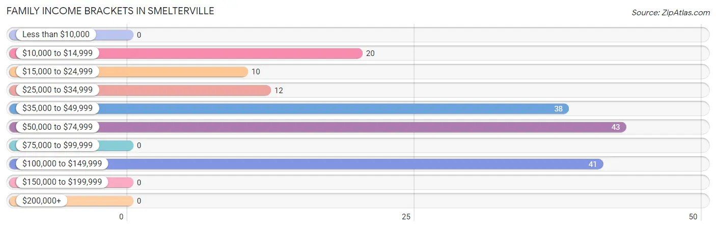 Family Income Brackets in Smelterville