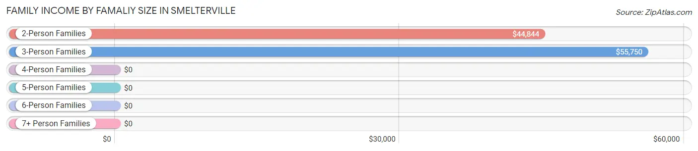 Family Income by Famaliy Size in Smelterville