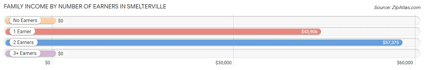 Family Income by Number of Earners in Smelterville