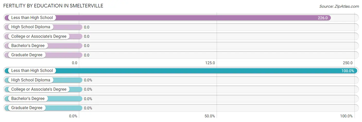 Female Fertility by Education Attainment in Smelterville