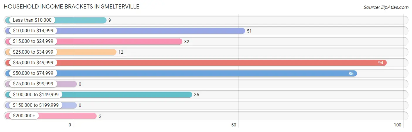 Household Income Brackets in Smelterville