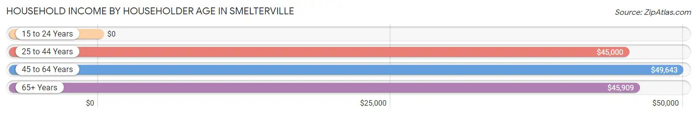 Household Income by Householder Age in Smelterville