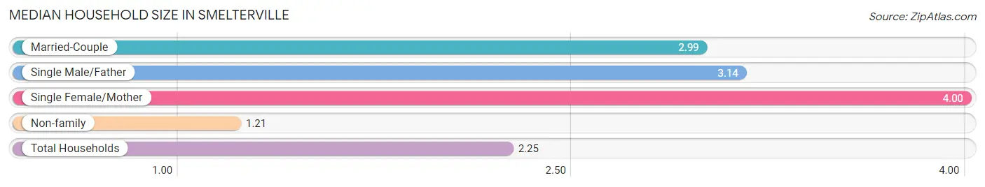 Median Household Size in Smelterville