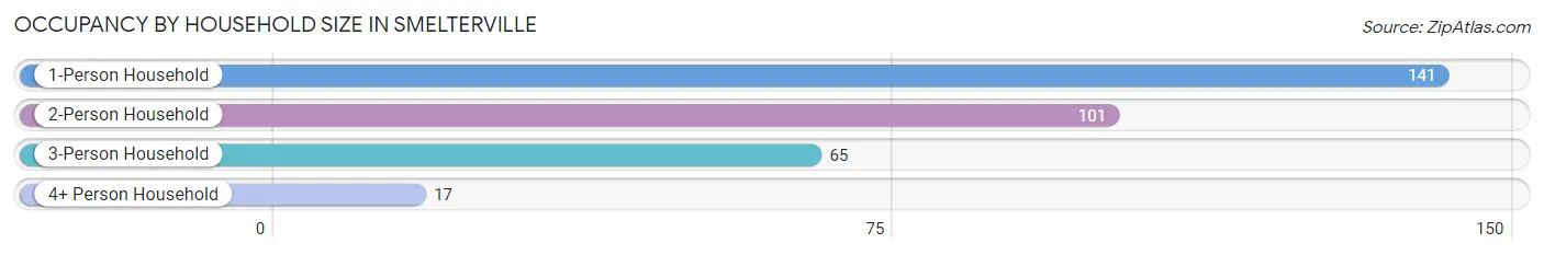 Occupancy by Household Size in Smelterville