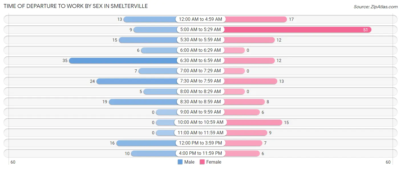 Time of Departure to Work by Sex in Smelterville