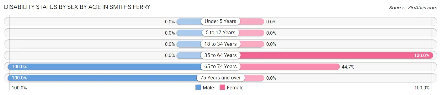 Disability Status by Sex by Age in Smiths Ferry