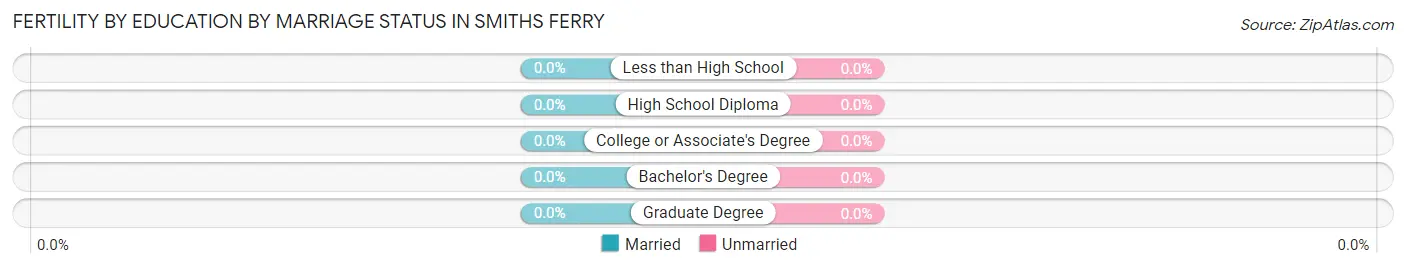 Female Fertility by Education by Marriage Status in Smiths Ferry