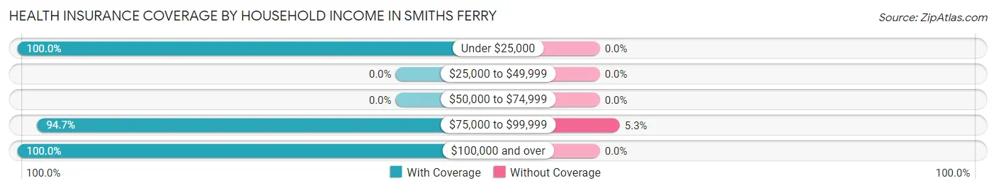 Health Insurance Coverage by Household Income in Smiths Ferry