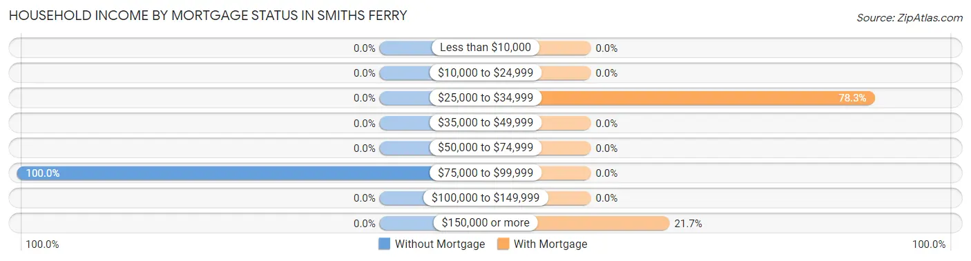 Household Income by Mortgage Status in Smiths Ferry