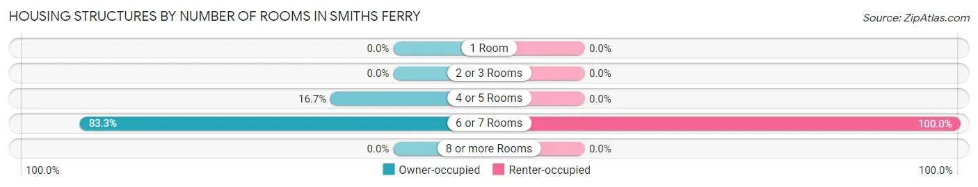 Housing Structures by Number of Rooms in Smiths Ferry