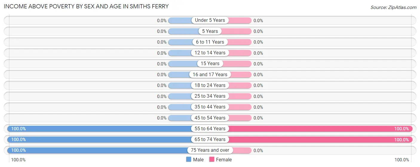 Income Above Poverty by Sex and Age in Smiths Ferry