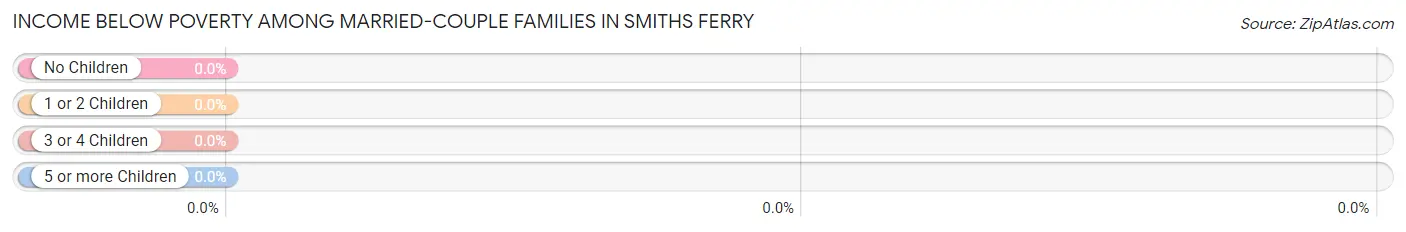 Income Below Poverty Among Married-Couple Families in Smiths Ferry