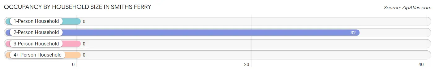 Occupancy by Household Size in Smiths Ferry