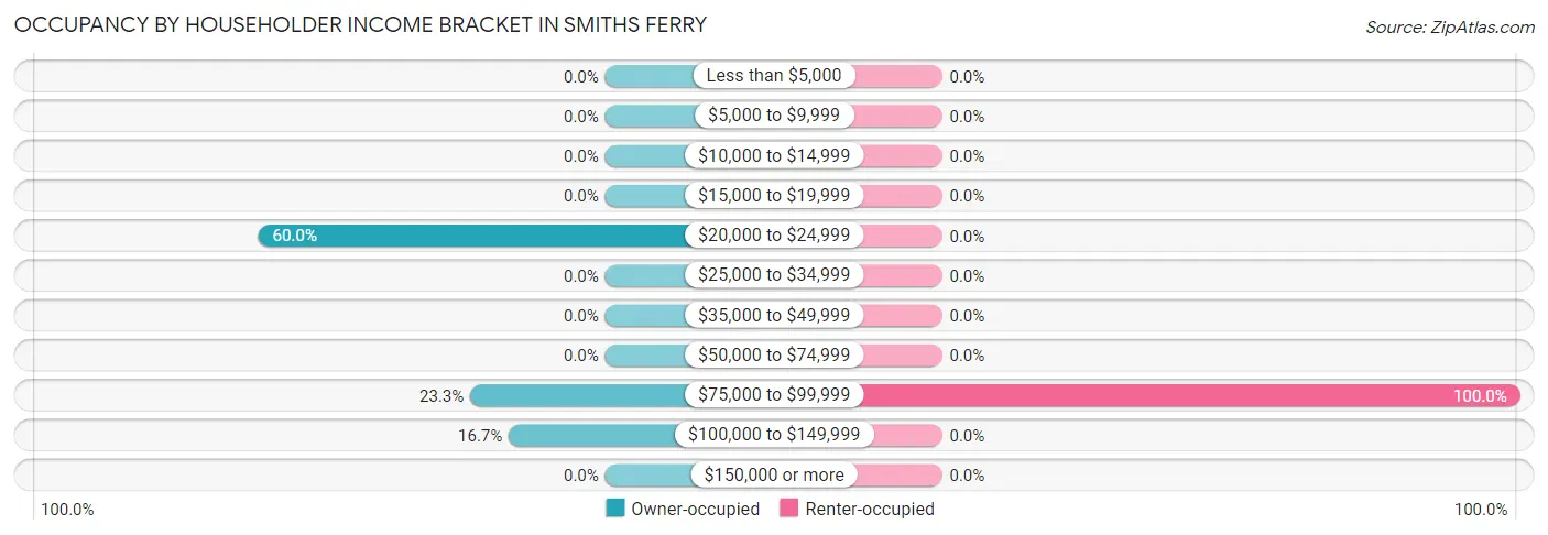 Occupancy by Householder Income Bracket in Smiths Ferry