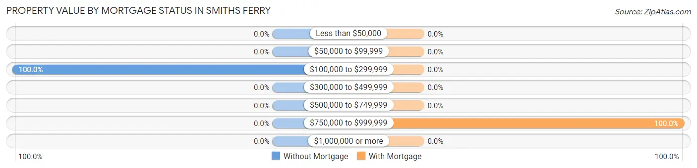 Property Value by Mortgage Status in Smiths Ferry