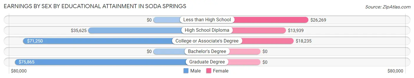 Earnings by Sex by Educational Attainment in Soda Springs