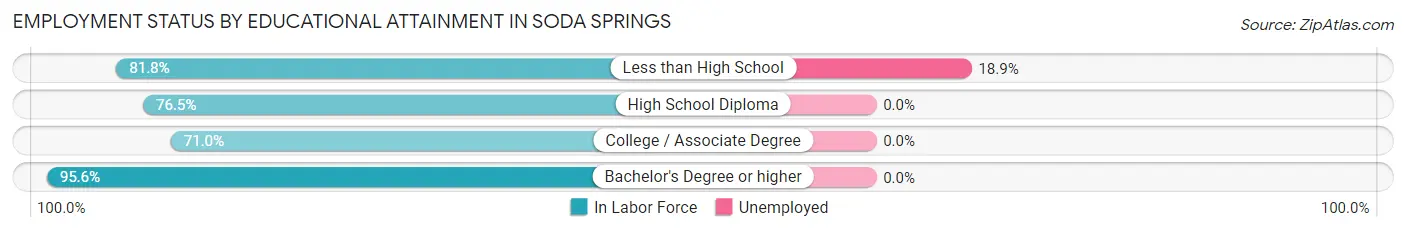 Employment Status by Educational Attainment in Soda Springs