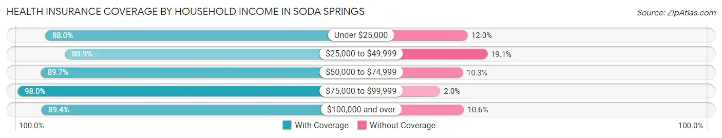 Health Insurance Coverage by Household Income in Soda Springs