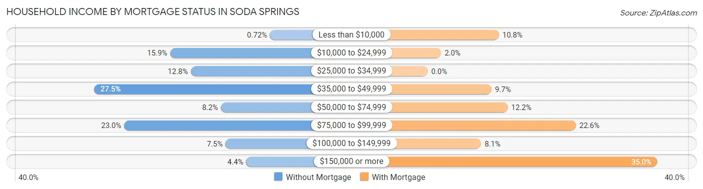 Household Income by Mortgage Status in Soda Springs