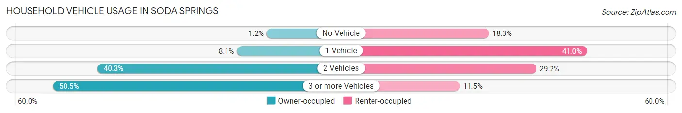 Household Vehicle Usage in Soda Springs