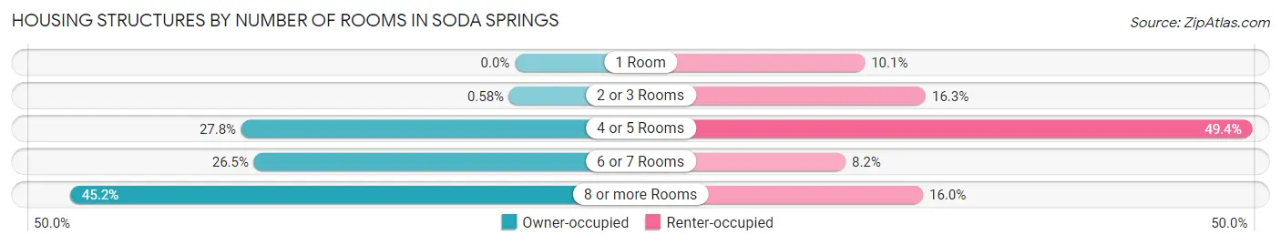Housing Structures by Number of Rooms in Soda Springs