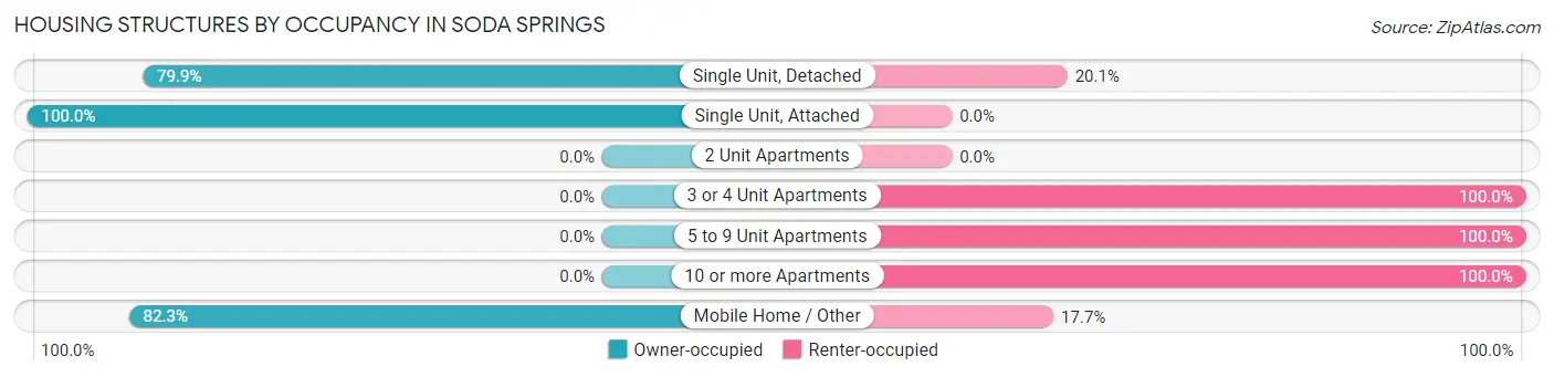 Housing Structures by Occupancy in Soda Springs