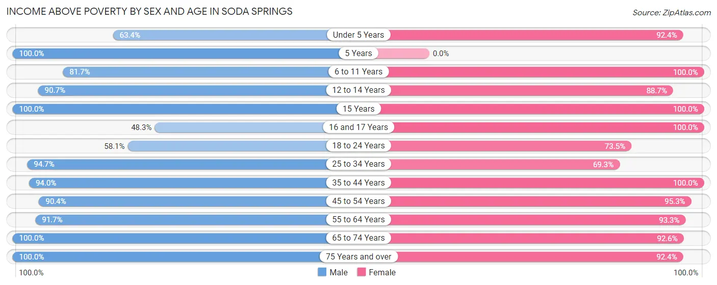 Income Above Poverty by Sex and Age in Soda Springs