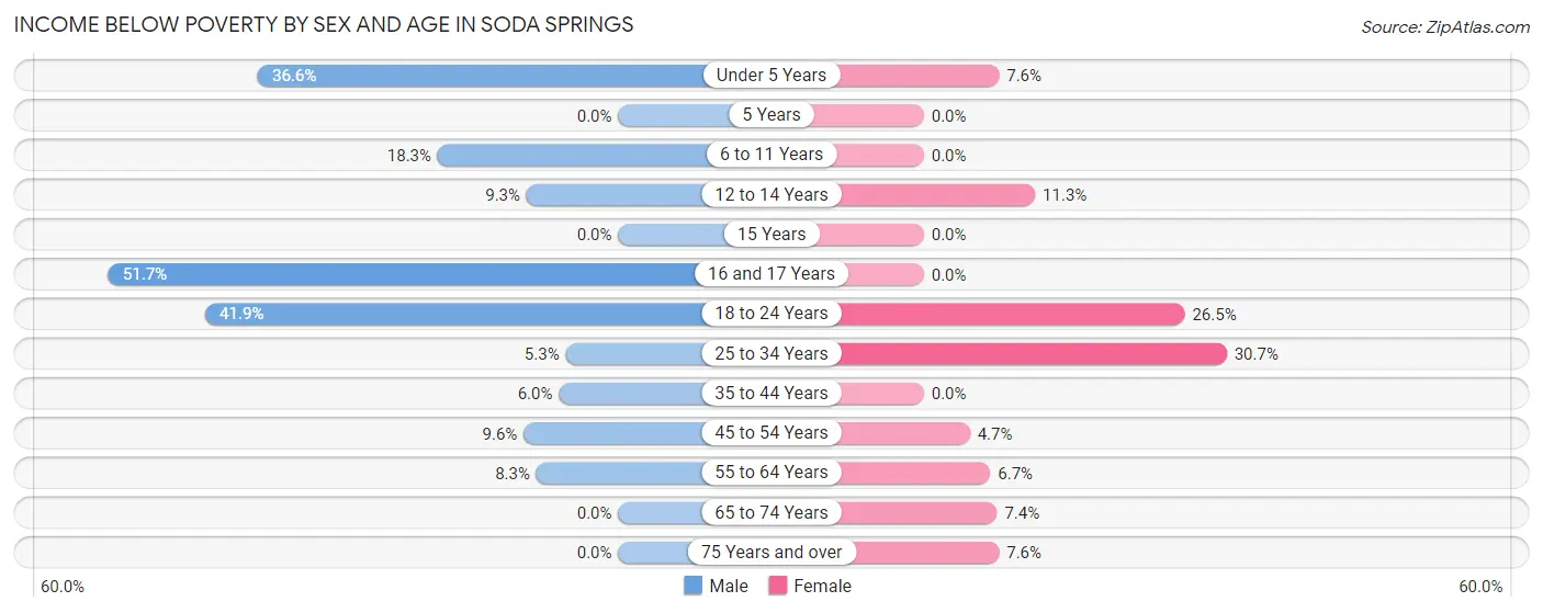 Income Below Poverty by Sex and Age in Soda Springs