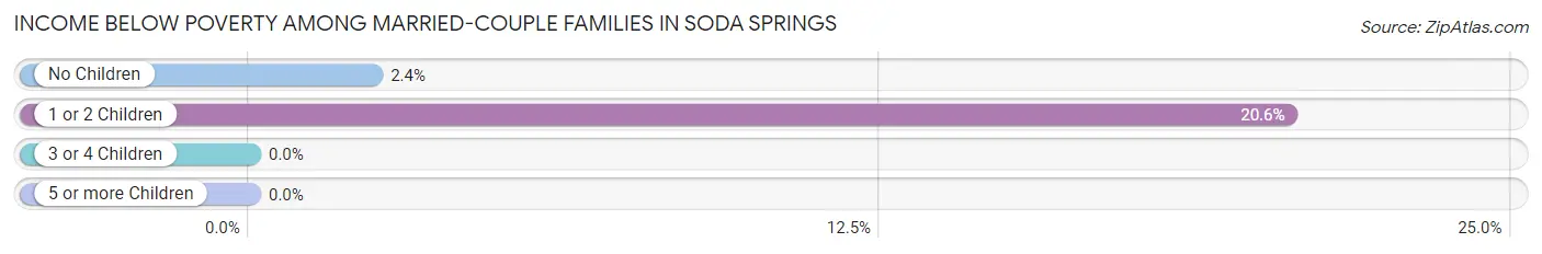 Income Below Poverty Among Married-Couple Families in Soda Springs